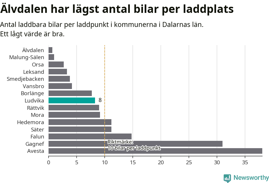 Graf: Antal laddplatser per laddbar bil i Dalarnas län